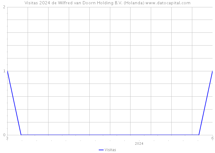 Visitas 2024 de Wilfred van Doorn Holding B.V. (Holanda) 