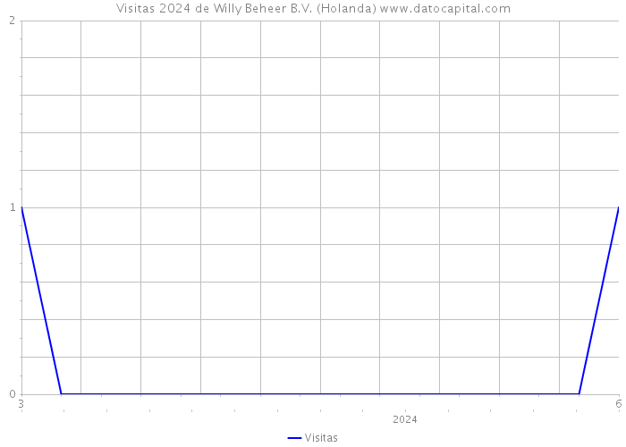 Visitas 2024 de Willy Beheer B.V. (Holanda) 