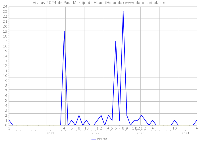 Visitas 2024 de Paul Martijn de Haan (Holanda) 