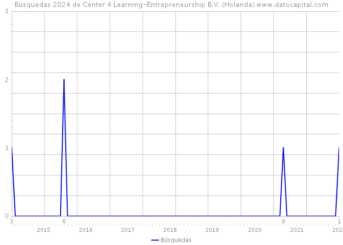 Búsquedas 2024 de Center 4 Learning-Entrepreneurship B.V. (Holanda) 