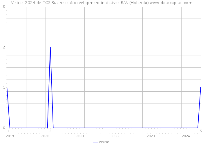 Visitas 2024 de TGS Business & development initiatives B.V. (Holanda) 