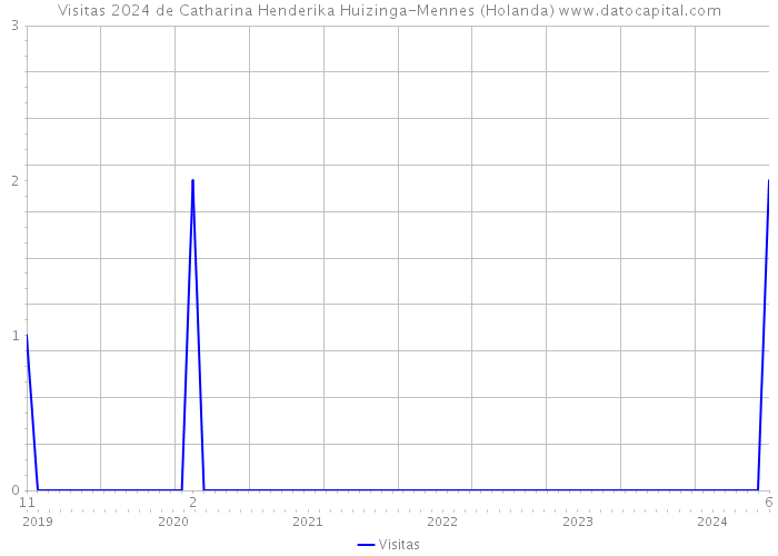 Visitas 2024 de Catharina Henderika Huizinga-Mennes (Holanda) 