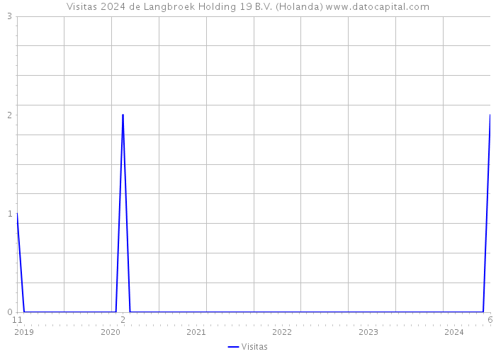 Visitas 2024 de Langbroek Holding 19 B.V. (Holanda) 