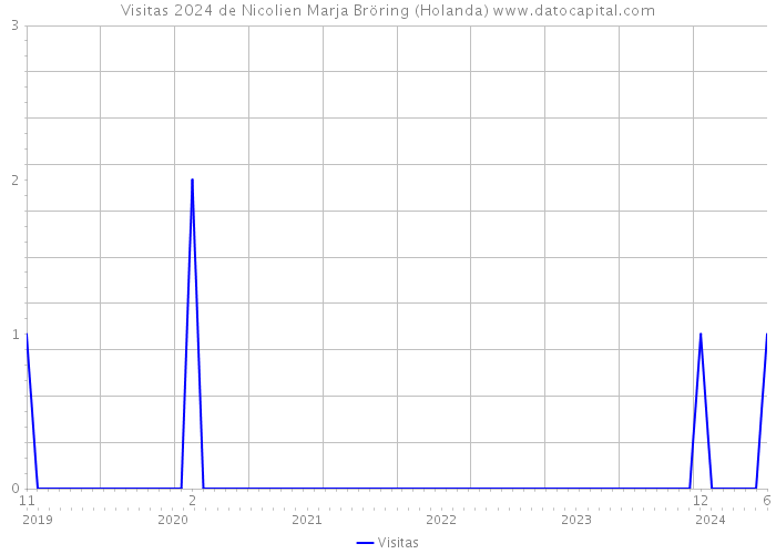 Visitas 2024 de Nicolien Marja Bröring (Holanda) 