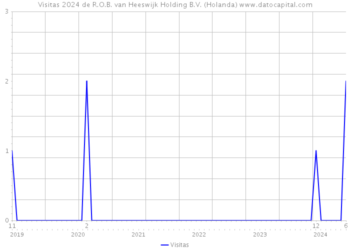 Visitas 2024 de R.O.B. van Heeswijk Holding B.V. (Holanda) 