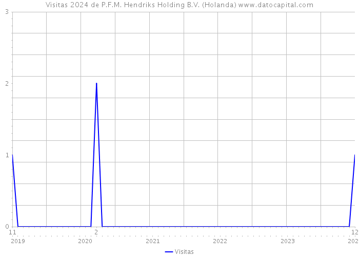 Visitas 2024 de P.F.M. Hendriks Holding B.V. (Holanda) 