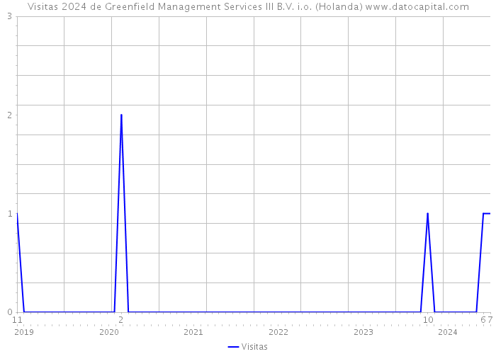 Visitas 2024 de Greenfield Management Services III B.V. i.o. (Holanda) 