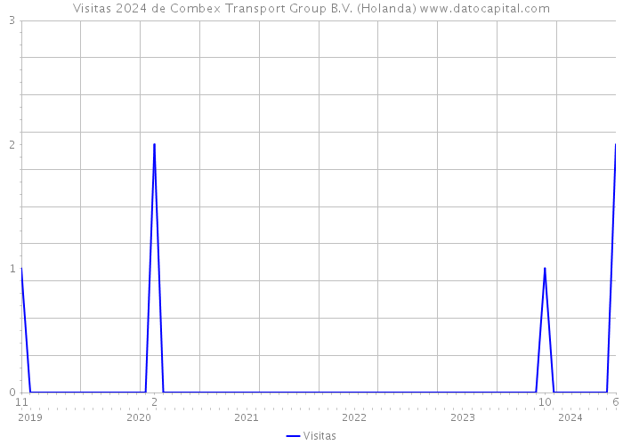 Visitas 2024 de Combex Transport Group B.V. (Holanda) 