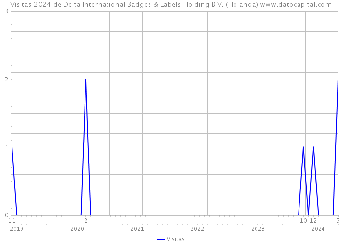 Visitas 2024 de Delta International Badges & Labels Holding B.V. (Holanda) 