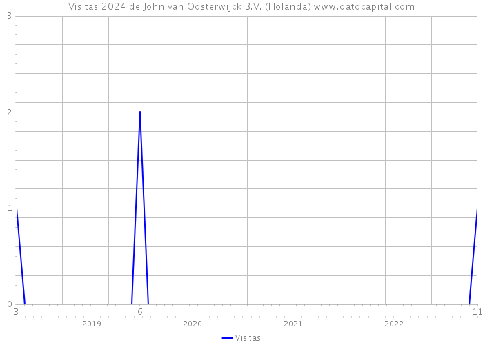 Visitas 2024 de John van Oosterwijck B.V. (Holanda) 