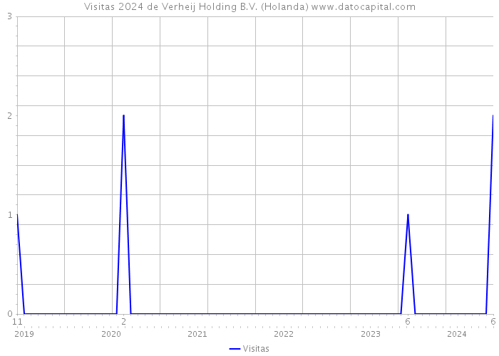 Visitas 2024 de Verheij Holding B.V. (Holanda) 