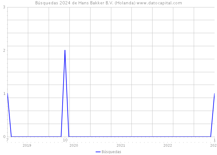 Búsquedas 2024 de Hans Bakker B.V. (Holanda) 