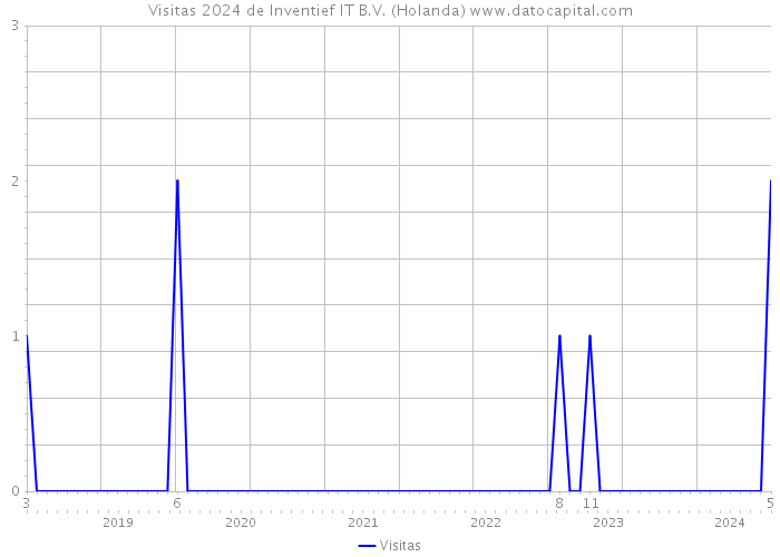 Visitas 2024 de Inventief IT B.V. (Holanda) 