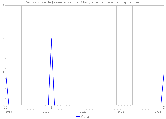 Visitas 2024 de Johannes van der Glas (Holanda) 