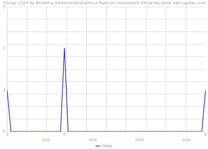 Visitas 2024 de Stichting Administratiekantoor Rubicon Investment (Holanda) 