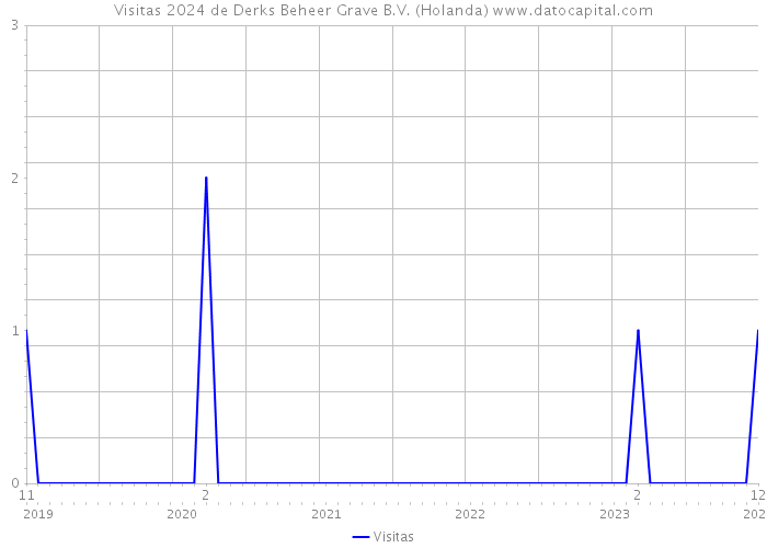 Visitas 2024 de Derks Beheer Grave B.V. (Holanda) 