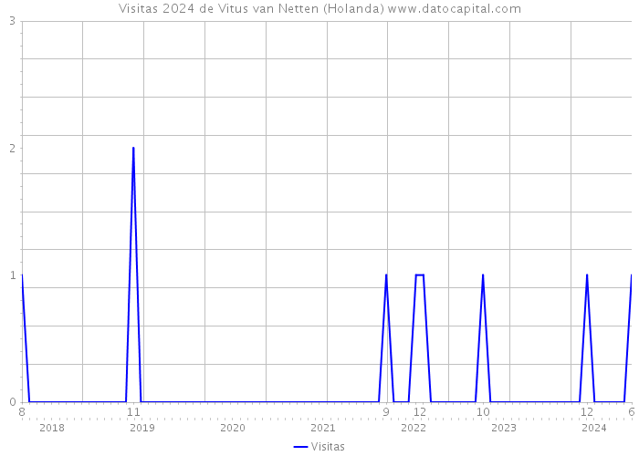 Visitas 2024 de Vitus van Netten (Holanda) 