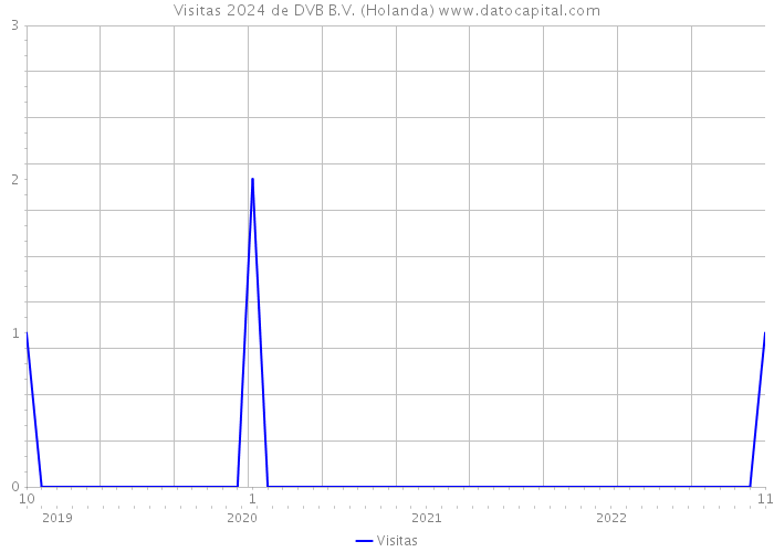 Visitas 2024 de DVB B.V. (Holanda) 