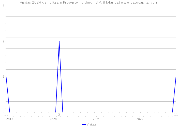 Visitas 2024 de Folksam Property Holding I B.V. (Holanda) 
