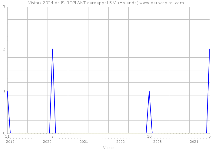 Visitas 2024 de EUROPLANT aardappel B.V. (Holanda) 