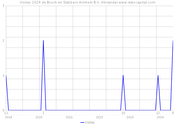 Visitas 2024 de Bosch en Slabbers Arnhem B.V. (Holanda) 