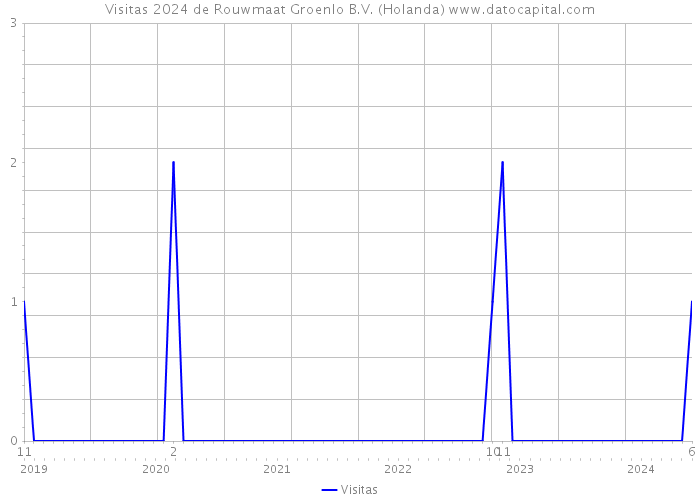 Visitas 2024 de Rouwmaat Groenlo B.V. (Holanda) 