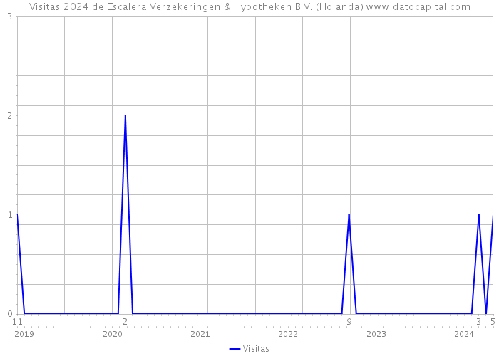 Visitas 2024 de Escalera Verzekeringen & Hypotheken B.V. (Holanda) 