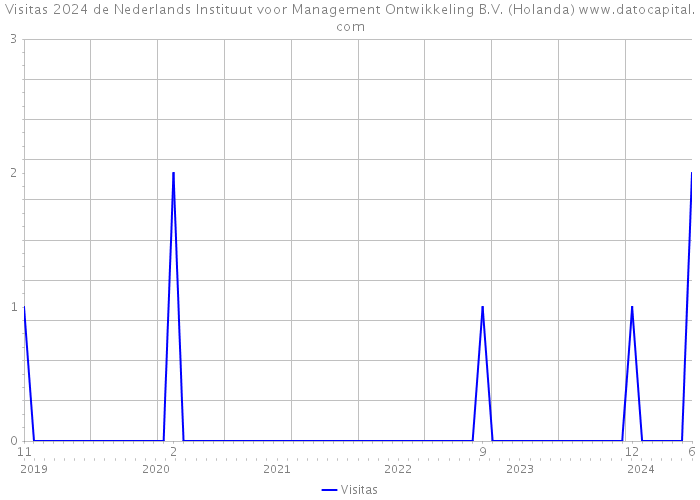 Visitas 2024 de Nederlands Instituut voor Management Ontwikkeling B.V. (Holanda) 