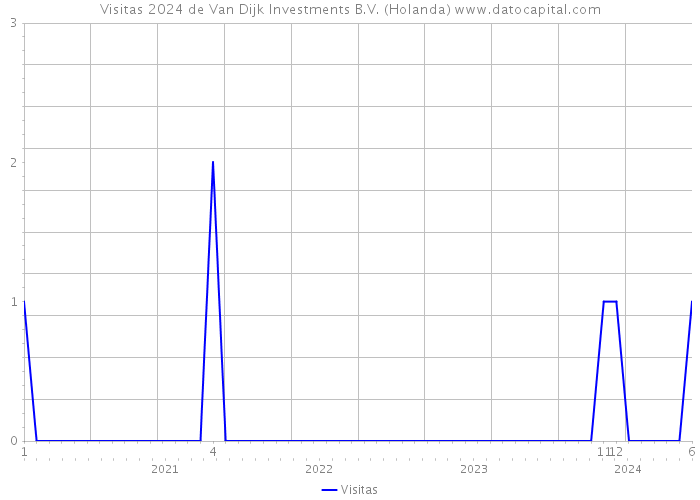 Visitas 2024 de Van Dijk Investments B.V. (Holanda) 