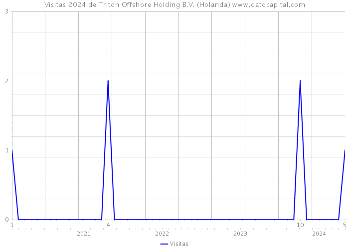Visitas 2024 de Triton Offshore Holding B.V. (Holanda) 