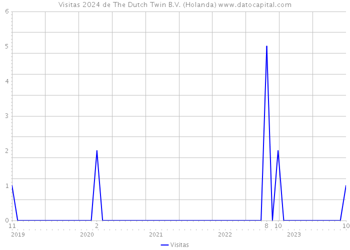 Visitas 2024 de The Dutch Twin B.V. (Holanda) 