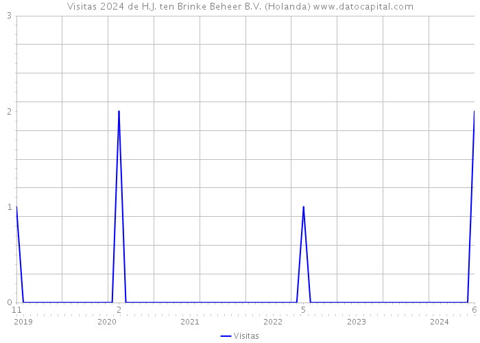 Visitas 2024 de H.J. ten Brinke Beheer B.V. (Holanda) 