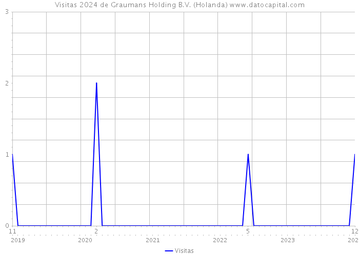 Visitas 2024 de Graumans Holding B.V. (Holanda) 