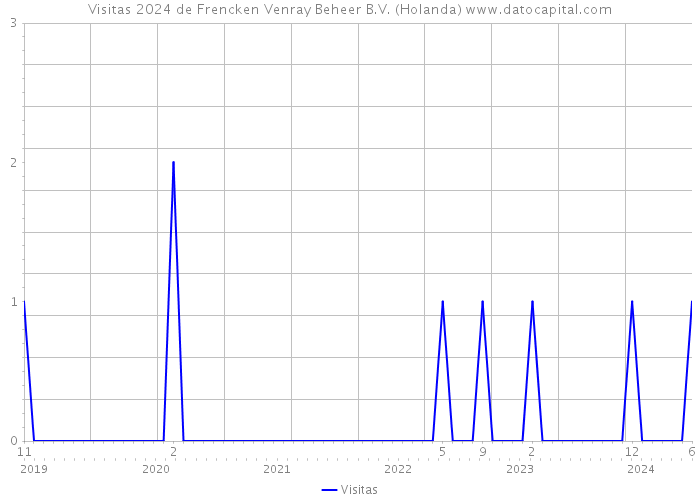 Visitas 2024 de Frencken Venray Beheer B.V. (Holanda) 