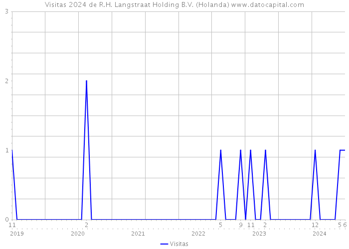 Visitas 2024 de R.H. Langstraat Holding B.V. (Holanda) 