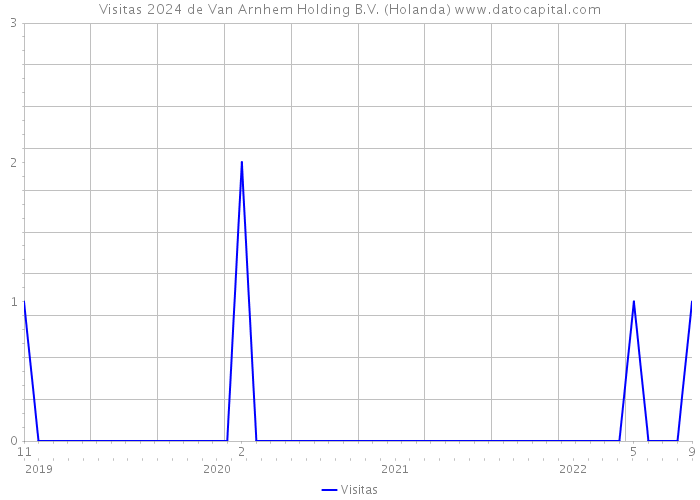 Visitas 2024 de Van Arnhem Holding B.V. (Holanda) 