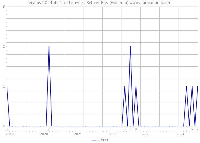 Visitas 2024 de Nick Louwers Beheer B.V. (Holanda) 