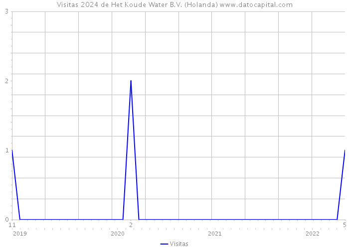 Visitas 2024 de Het Koude Water B.V. (Holanda) 