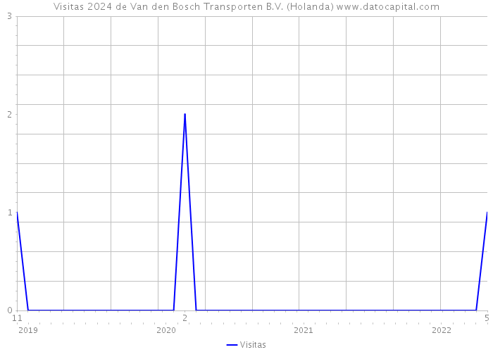 Visitas 2024 de Van den Bosch Transporten B.V. (Holanda) 