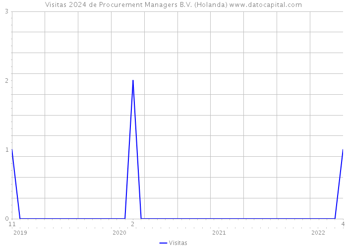 Visitas 2024 de Procurement Managers B.V. (Holanda) 