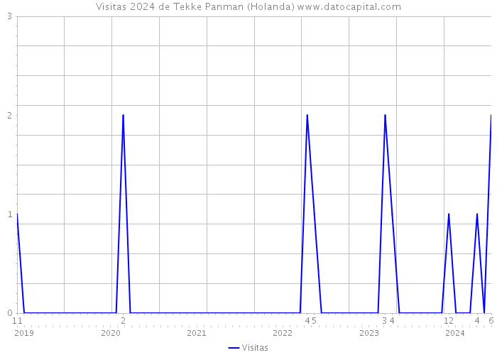 Visitas 2024 de Tekke Panman (Holanda) 