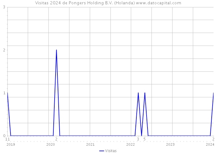 Visitas 2024 de Pongers Holding B.V. (Holanda) 