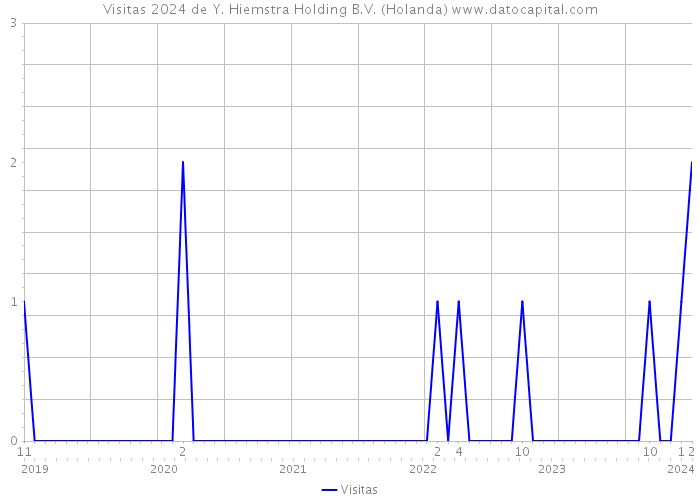 Visitas 2024 de Y. Hiemstra Holding B.V. (Holanda) 