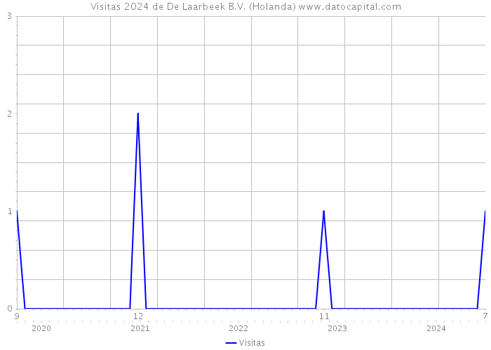 Visitas 2024 de De Laarbeek B.V. (Holanda) 