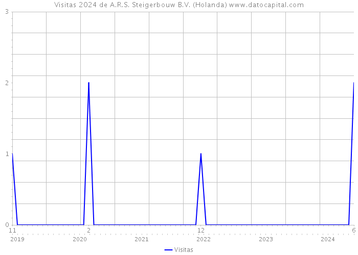 Visitas 2024 de A.R.S. Steigerbouw B.V. (Holanda) 