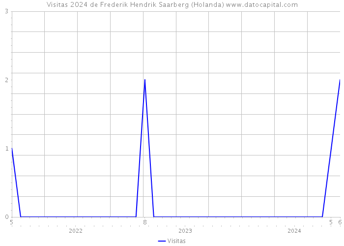 Visitas 2024 de Frederik Hendrik Saarberg (Holanda) 