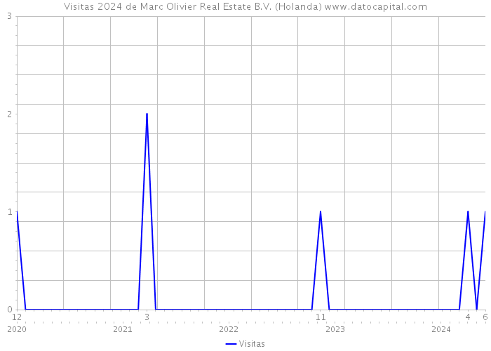 Visitas 2024 de Marc Olivier Real Estate B.V. (Holanda) 