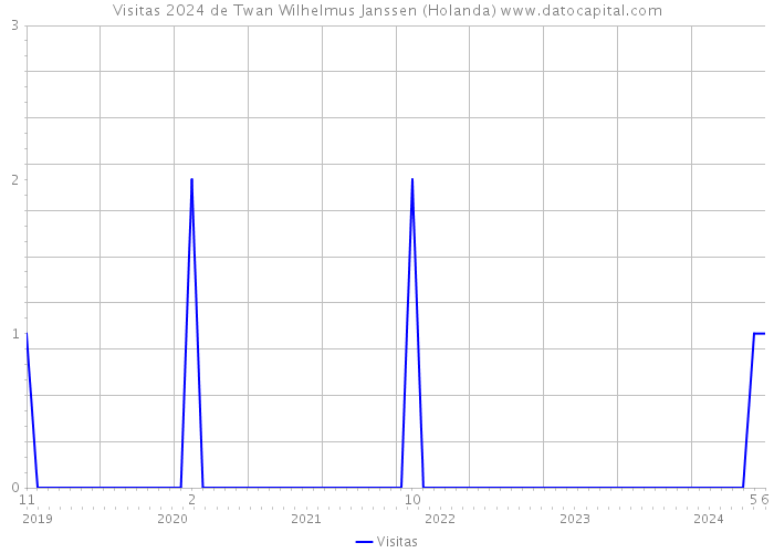 Visitas 2024 de Twan Wilhelmus Janssen (Holanda) 