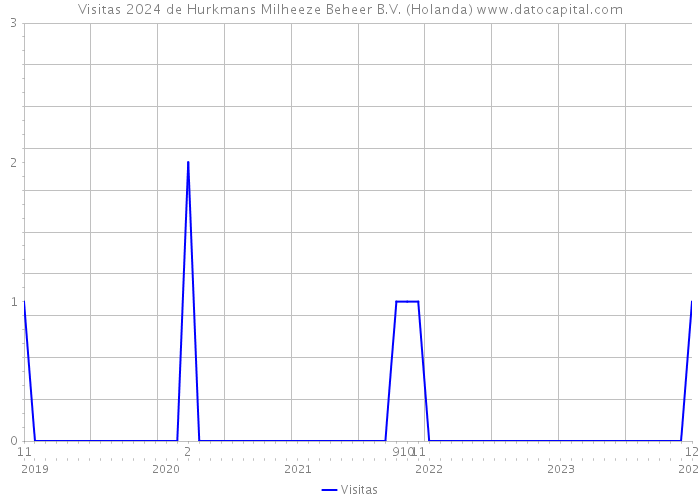 Visitas 2024 de Hurkmans Milheeze Beheer B.V. (Holanda) 