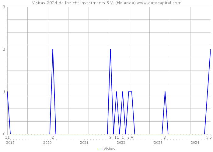 Visitas 2024 de Inzicht Investments B.V. (Holanda) 